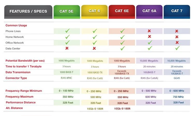 Cat5e / Cat6 / Cat6e / Cat6A / Cat7 نیٹ ورکنگ کیبل کی فرق